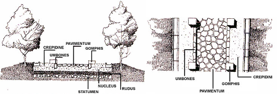 Tecniche di costruzione delle strade romane (fonte dal web)